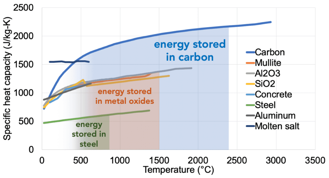 specific heat capacity of different materials