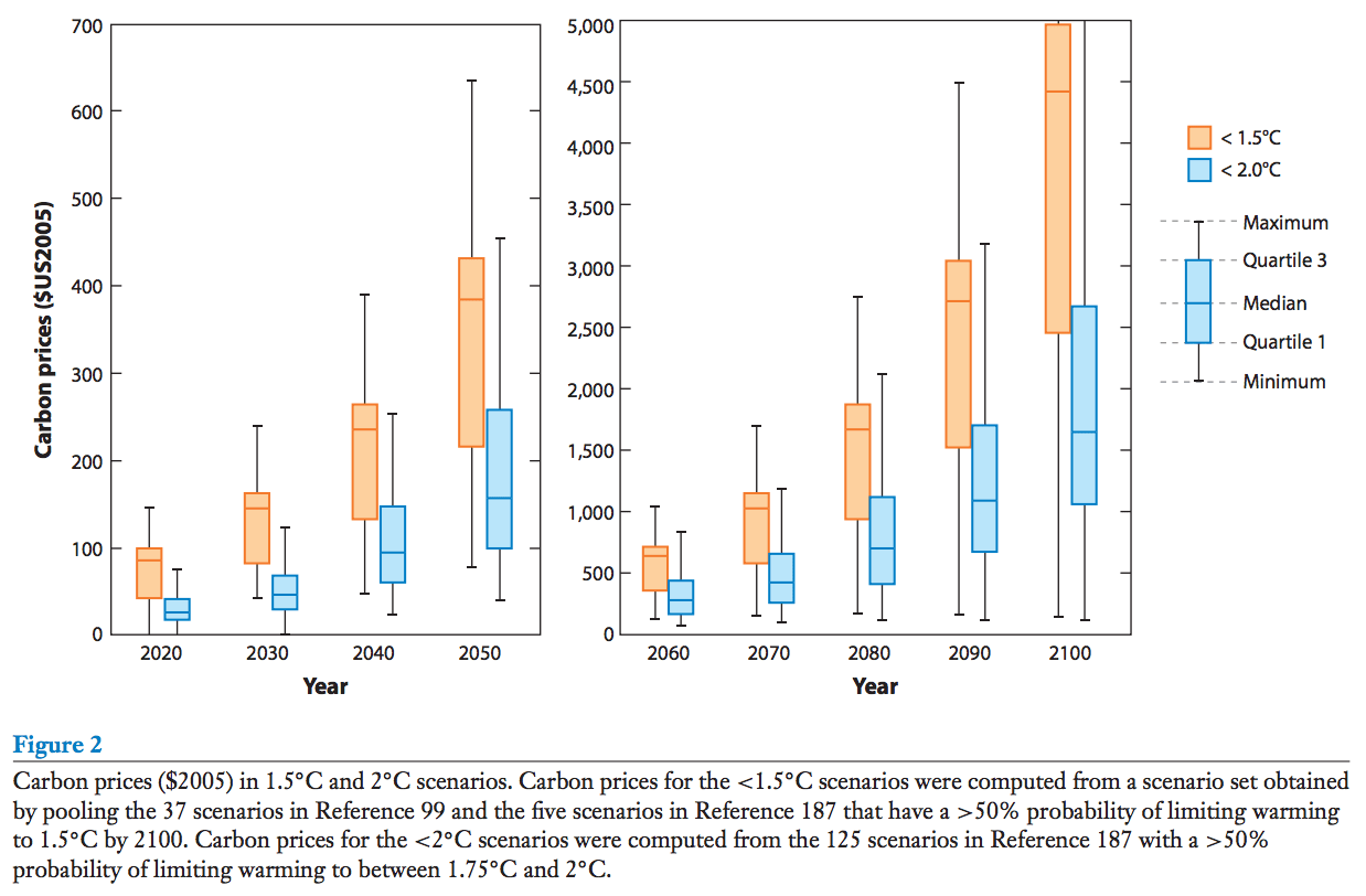 carbon prices needed for different scenarios