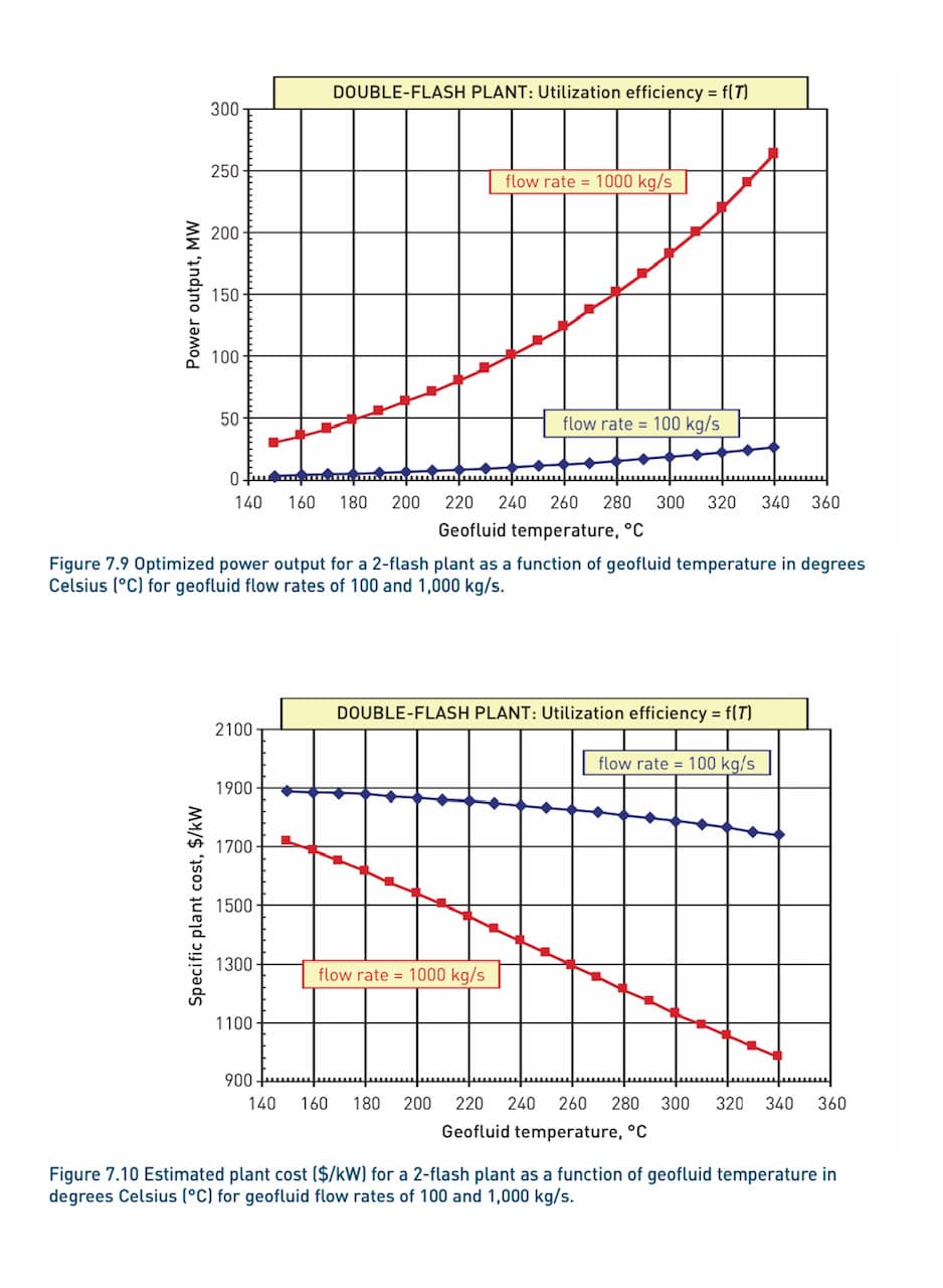Cost of geothermal with utilization graph