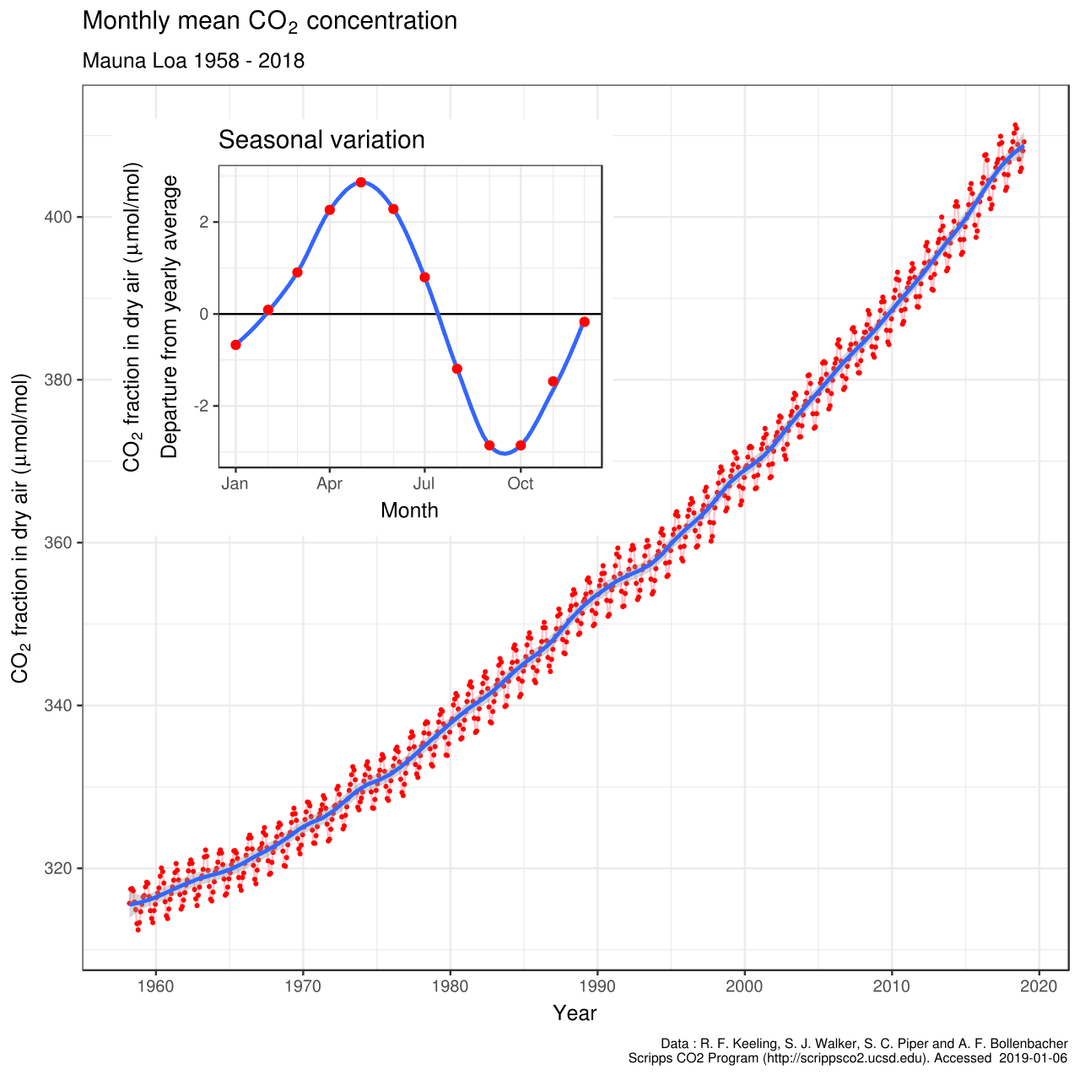 keeling curve