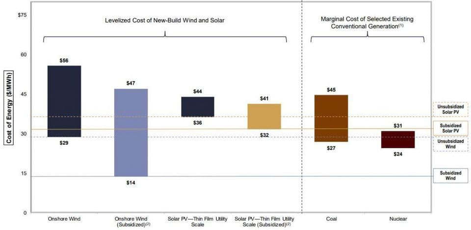 levelised cost graph
