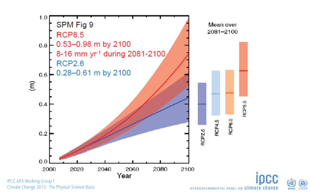 sea level scenarios