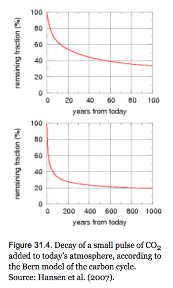 keeling curve