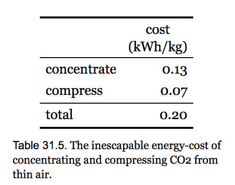 energy requirements of different parts of dac