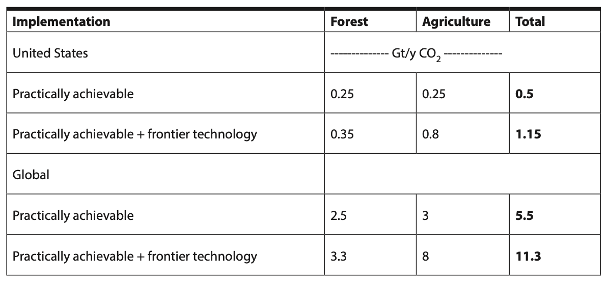 summary table for forest and agriculture scales
