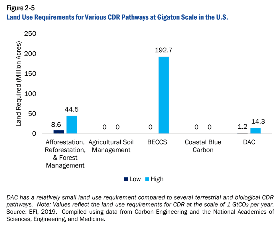 land use of various cdr approaches
