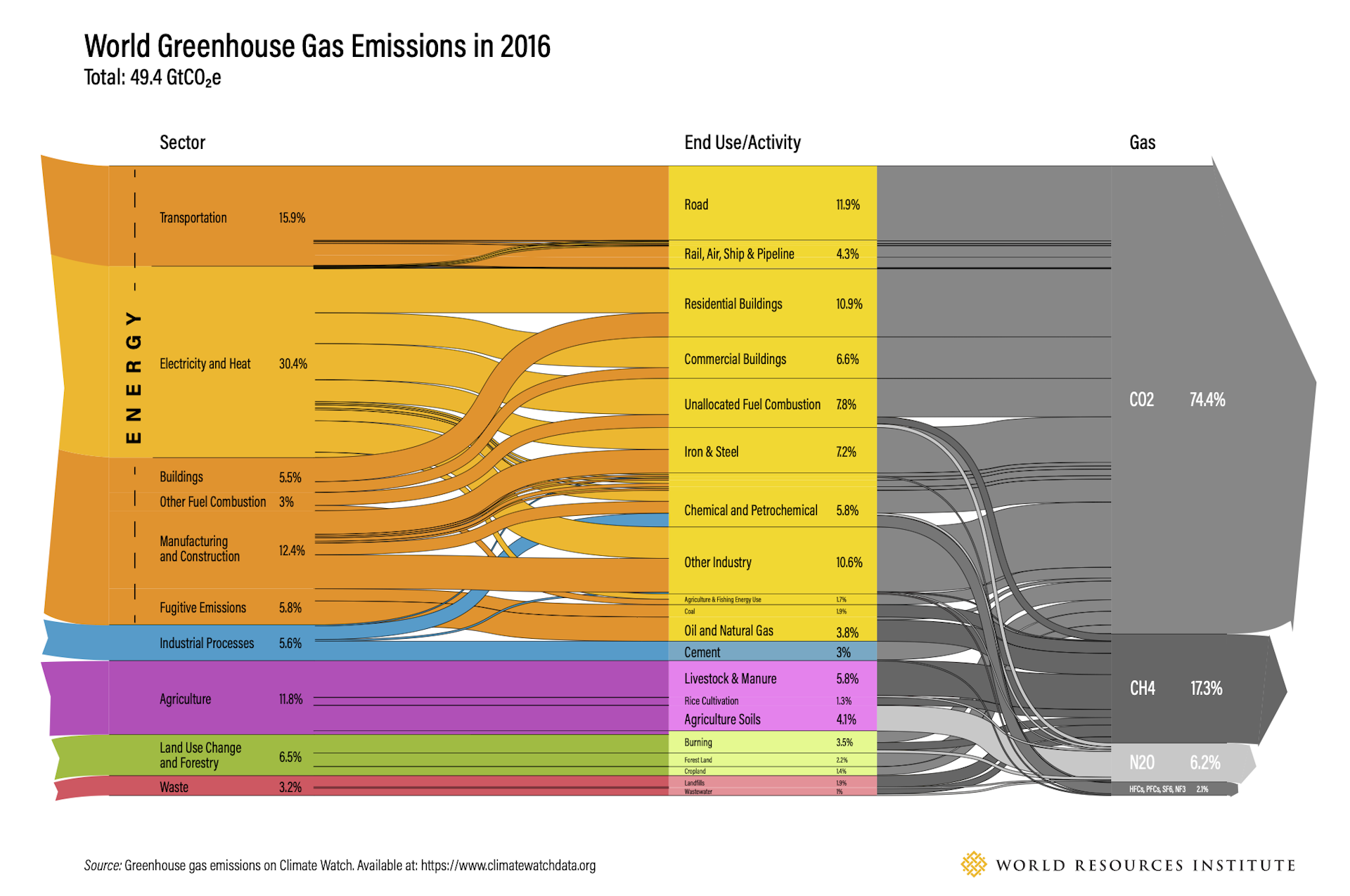 sankey diagram of global emissions