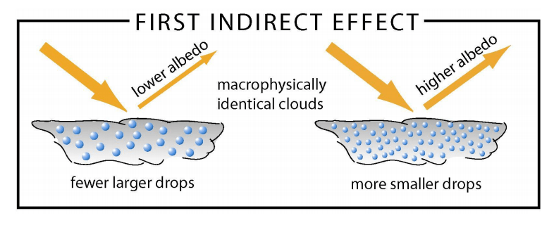 effect of big and small droplets on albedo